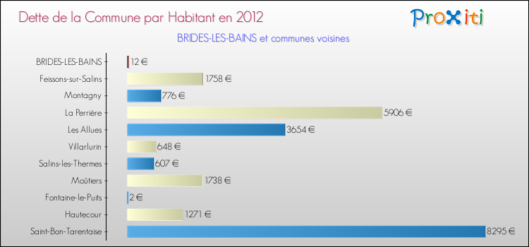 Dette par habitant de la commune en 2012 pour BRIDES-LES-BAINS et les communes proches Comparaison de la dette par habitant de la commune en 2012 pour BRIDES-LES-BAINS et les communes voisines