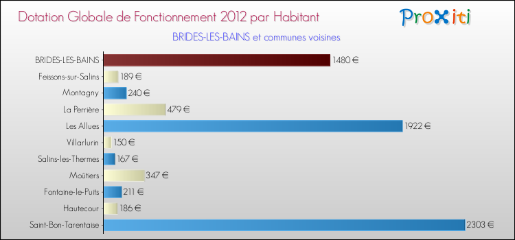Montant des dotations globales de fonctionnement DGF par Habitant pour BRIDES-LES-BAINS et les communes proches Comparaison des des dotations globales de fonctionnement DGF par habitant pour BRIDES-LES-BAINS et les communes voisines