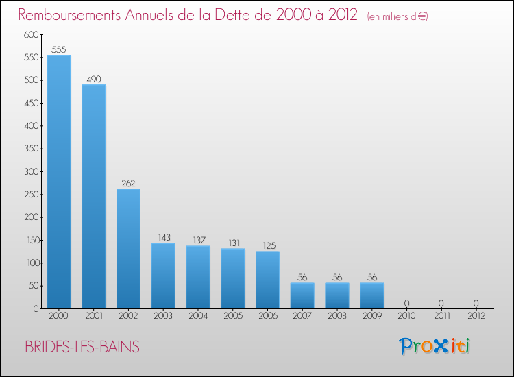 Evolution de l'annuité de la dette pour la commune de BRIDES-LES-BAINS de 2000 à 2012 Annuités de la dette pour BRIDES-LES-BAINS de 2000 à 2012