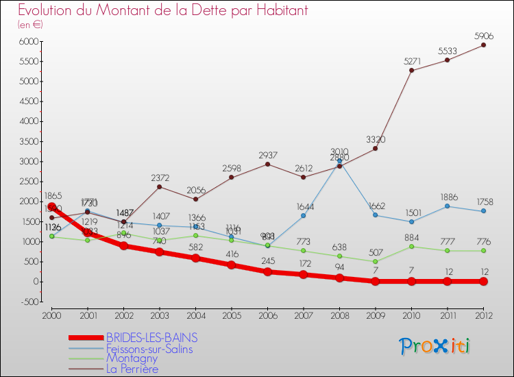 Evolution de la dette par habitant pour la commune de BRIDES-LES-BAINS et les communes proches de 2000 à 2012 Comparaison de la dette par habitant pour BRIDES-LES-BAINS et les communes voisines de 2000 à 2012