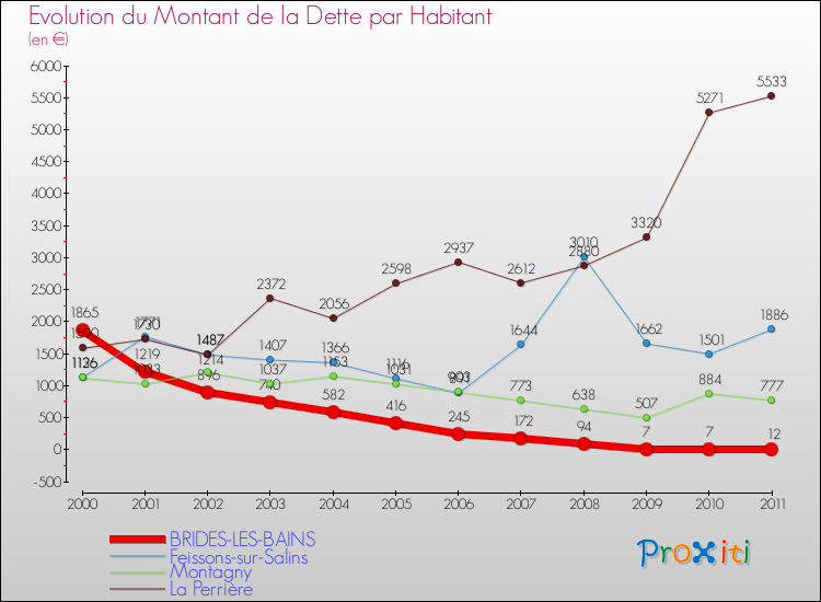 Evolution de la dette par habitant pour la commune de BRIDES-LES-BAINS et les communes proches Comparaison de la dette par habitant pour BRIDES-LES-BAINS et les communes voisines