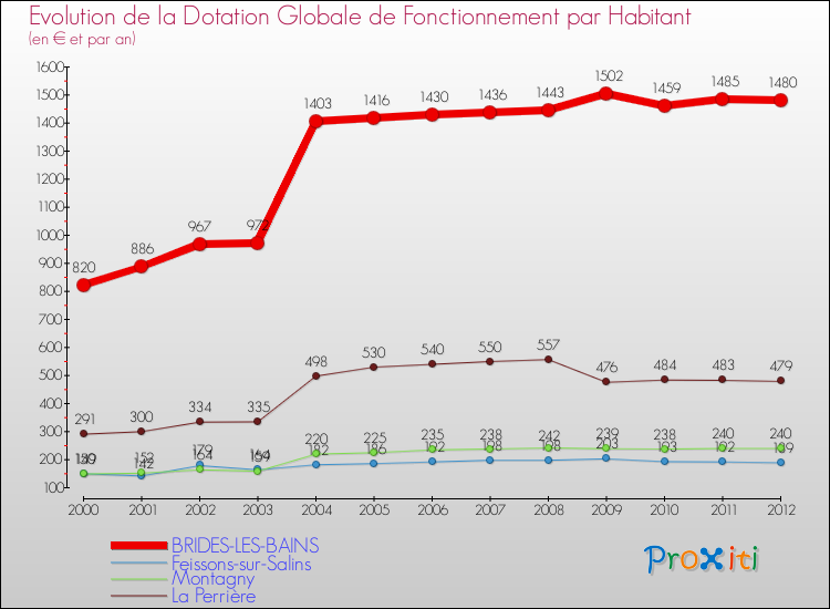 Evolution et montant de la dotation globale de fonctionnement par Habitant pour BRIDES-LES-BAINS et les communes proches Comparaison des dotations globales de fonctionnement par habitant pour BRIDES-LES-BAINS et les communes voisines