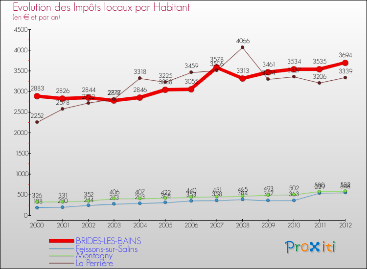 Evolution et montant des impôts locaux par Habitant pour BRIDES-LES-BAINS et les communes proches Comparaison des impôts locaux par habitant pour BRIDES-LES-BAINS et les communes voisines