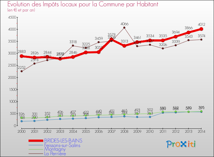 Evolution et montant des impôts locaux par Habitant pour BRIDES-LES-BAINS et les communes proches de 2000 à 2014 Comparaison des impôts locaux par habitant pour BRIDES-LES-BAINS et les communes voisines de 2000 à 2014
