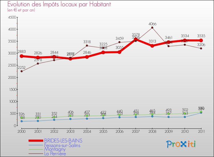 Evolution et montant des impôts locaux par Habitant pour BRIDES-LES-BAINS et les communes proches Comparaison des impôts locaux par habitant pour BRIDES-LES-BAINS et les communes voisines