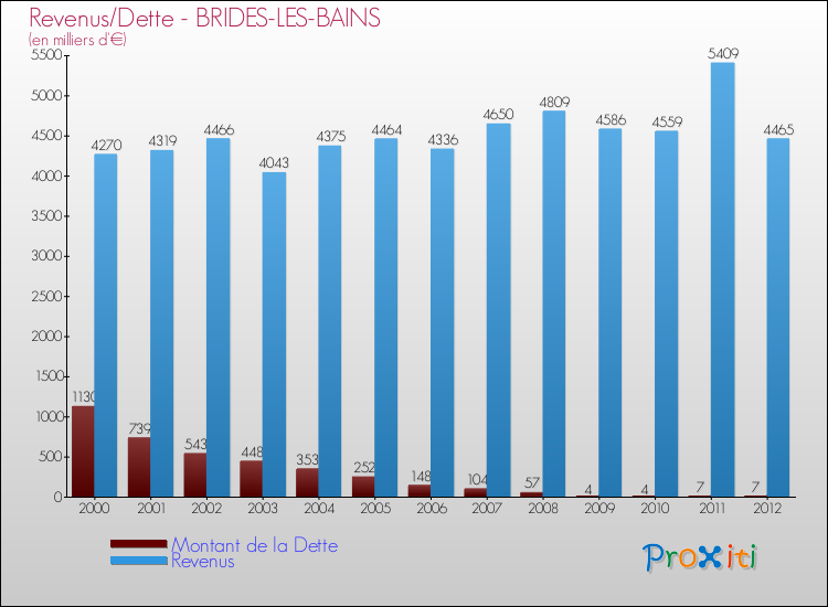 Evolution comparée de la dette et des revenus pour la commune de BRIDES-LES-BAINS de 2000 à 2012 Comparaison de la dette et des revenus pour BRIDES-LES-BAINS de 2000 à 2012