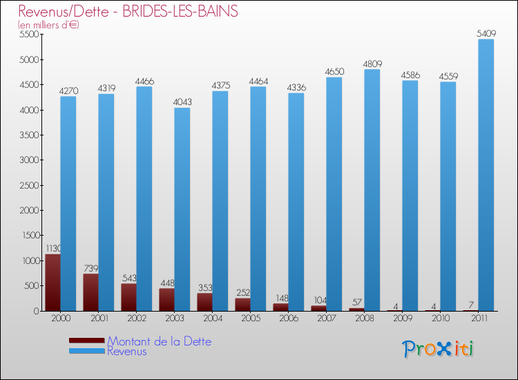 Evolution comparée de la dette et des revenus pour la commune de BRIDES-LES-BAINS de 2000 à 2011 Comparaison de la dette et des revenus pour BRIDES-LES-BAINS de 2000 à 2011