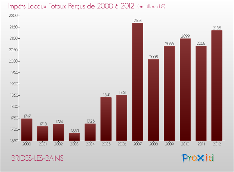 Evolution des Impôts Locaux pour la commune de BRIDES-LES-BAINS de 2000 à 2012 Evolution des Impôts Locaux pour BRIDES-LES-BAINS de 2000 à 2012