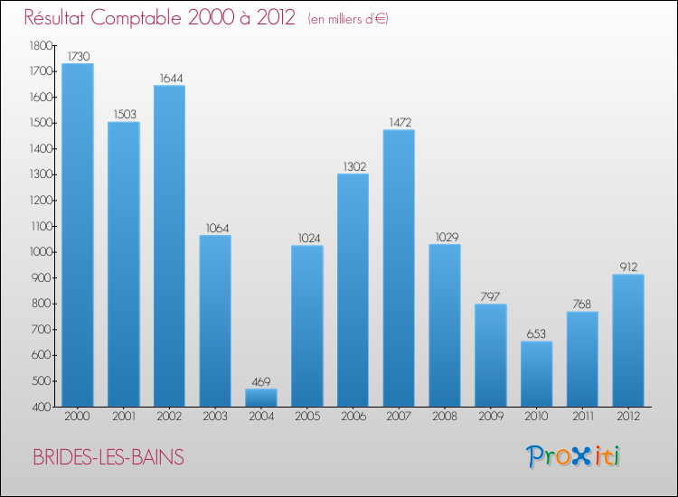 Evolution du résultat comptable pour la commune de BRIDES-LES-BAINS de 2000 à 2012 Evolution du résultat comptable pour BRIDES-LES-BAINS de 2000 à 2012