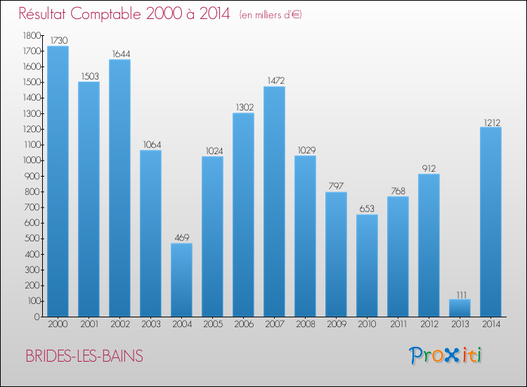 Evolution du résultat comptable pour la commune de BRIDES-LES-BAINS de 2000 à 2014 Evolution du résultat comptable pour BRIDES-LES-BAINS de 2000 à 2014