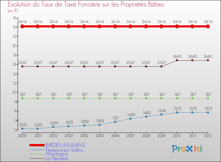 Evolution du taux de la taxe foncière sur le bati pour BRIDES-LES-BAINS et les communes proches de 2000 à 2012 Comparaison des taux de taxe foncière sur le bati pour BRIDES-LES-BAINS et les communes voisines de 2000 à 2012