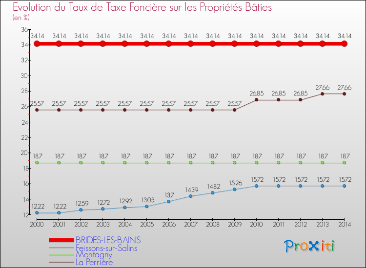 Evolution du taux de la taxe foncière sur le bati pour BRIDES-LES-BAINS et les communes proches de 2000 à 2014 Comparaison des taux de taxe foncière sur le bati pour BRIDES-LES-BAINS et les communes voisines de 2000 à 2014