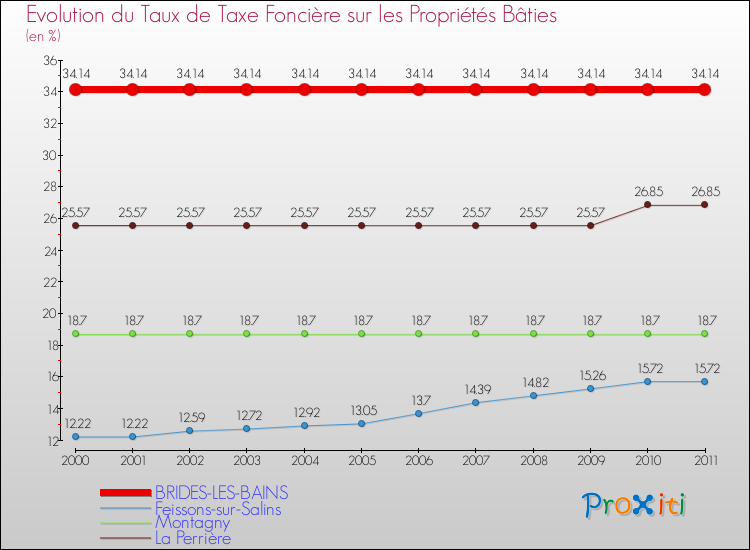 Evolution du taux de la taxe foncière sur le bati pour BRIDES-LES-BAINS et les communes proches Comparaison des taux de taxe foncière sur le bati pour BRIDES-LES-BAINS et les communes voisines