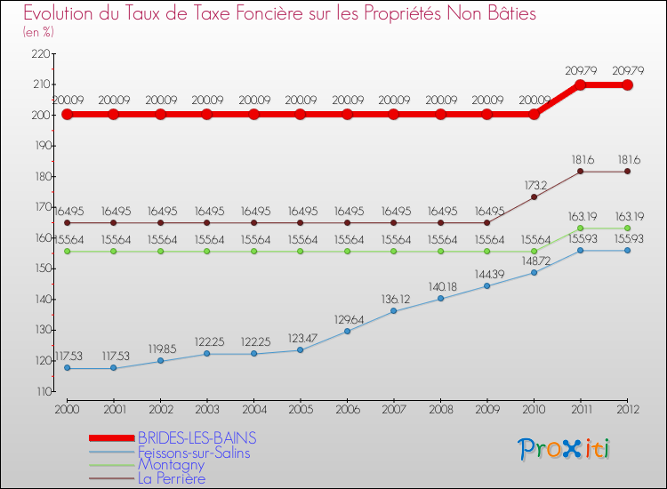 Evolution du taux de la taxe foncière sur les immeubles et terrains non batis pour BRIDES-LES-BAINS et les communes proches de 2000 à 2012 Comparaison des taux de la taxe foncière sur les immeubles et terrains non batis pour BRIDES-LES-BAINS et les communes voisines de 2000 à 2012