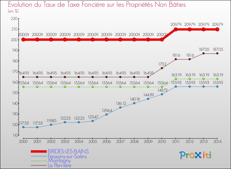 Evolution du taux de la taxe foncière sur les immeubles et terrains non batis pour BRIDES-LES-BAINS et les communes proches de 2000 à 2014 Comparaison des taux de la taxe foncière sur les immeubles et terrains non batis pour BRIDES-LES-BAINS et les communes voisines de 2000 à 2014