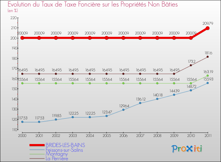 Evolution du taux de la taxe foncière sur les immeubles et terrains non batis pour BRIDES-LES-BAINS et les communes proches Comparaison des taux de la taxe foncière sur les immeubles et terrains non batis pour BRIDES-LES-BAINS et les communes voisines