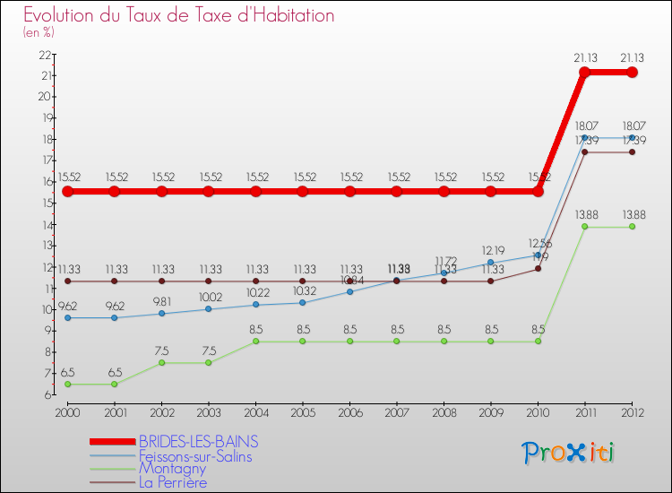Evolution du taux de la taxe d'habitation pour BRIDES-LES-BAINS et les communes proches Comparaison des taux de la taxe d'habitation pour BRIDES-LES-BAINS et les communes voisines
