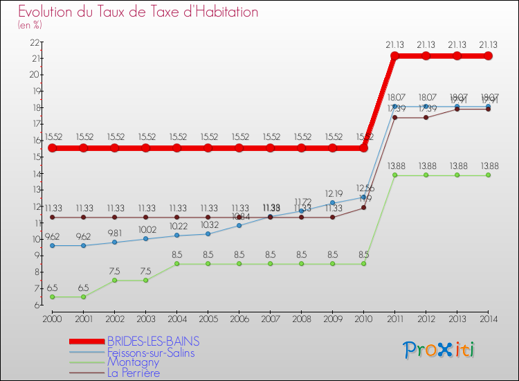 Evolution du taux de la taxe d'habitation pour BRIDES-LES-BAINS et les communes proches de 2000 à 2014 Comparaison des taux de la taxe d'habitation pour BRIDES-LES-BAINS et les communes voisines de 2000 à 2014