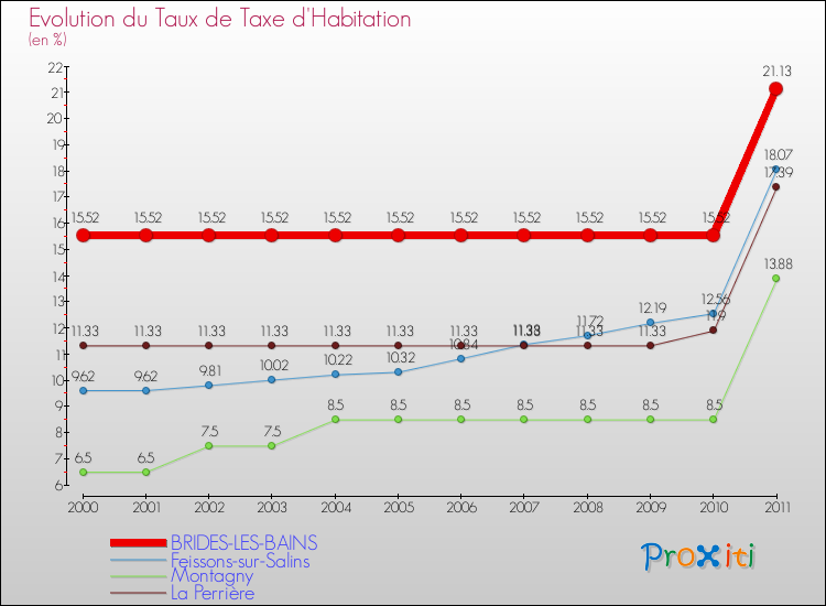 Evolution du taux de la taxe d'habitation pour BRIDES-LES-BAINS et les communes proches Comparaison des taux de la taxe d'habitation pour BRIDES-LES-BAINS et les communes voisines