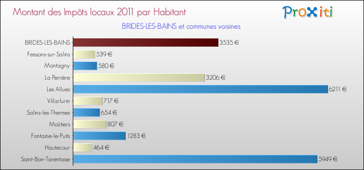 Montant des impôts locaux par Habitant pour BRIDES-LES-BAINS et les communes proches Comparaison des impôts locaux par habitant pour BRIDES-LES-BAINS et les communes voisines