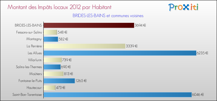 Montant des impôts locaux par Habitant pour BRIDES-LES-BAINS et les communes proches Comparaison des impôts locaux par habitant pour BRIDES-LES-BAINS et les communes voisines