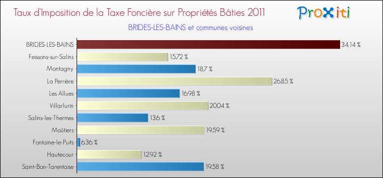 Taux d'imposition de la taxe foncière sur le bati 2011 pour BRIDES-LES-BAINS et les communes proches Comparaison des taux d'imposition de la taxe foncière sur le bati 2011 pour BRIDES-LES-BAINS et les communes voisines