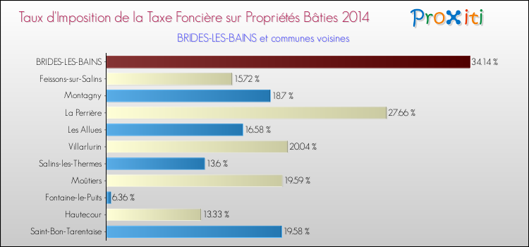 Taux d'imposition de la taxe foncière sur le bati 2014 pour BRIDES-LES-BAINS et les communes proches Comparaison des taux d'imposition de la taxe foncière sur le bati 2014 pour BRIDES-LES-BAINS et les communes voisines