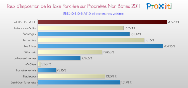 Taux d'imposition de la taxe foncière sur les immeubles et terrains non batis 2011 pour BRIDES-LES-BAINS et les communes proches Comparaison des taux d'imposition de la taxe foncière sur les immeubles et terrains non batis 2011 pour BRIDES-LES-BAINS et les communes voisines