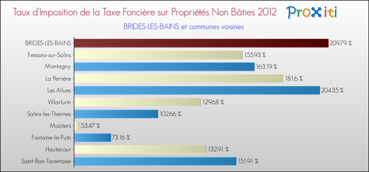 Taux d'imposition de la taxe foncière sur les immeubles et terrains non batis 2012 pour BRIDES-LES-BAINS et les communes proches Comparaison des taux d'imposition de la taxe foncière sur les immeubles et terrains non batis 2012 pour BRIDES-LES-BAINS et les communes voisines