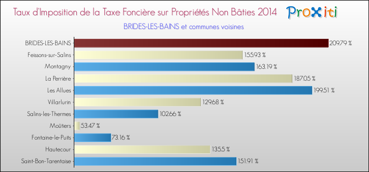Taux d'imposition de la taxe foncière sur les immeubles et terrains non batis 2014 pour BRIDES-LES-BAINS et les communes proches Comparaison des taux d'imposition de la taxe foncière sur les immeubles et terrains non batis 2014 pour BRIDES-LES-BAINS et les communes voisines