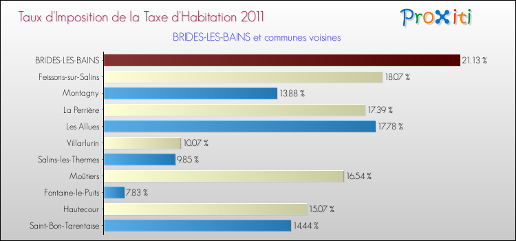 Taux d'imposition de la taxe d'habitation 2011 pour BRIDES-LES-BAINS et les communes proches Comparaison des taux d'imposition de la taxe d'habitation 2011 pour BRIDES-LES-BAINS et les communes voisines