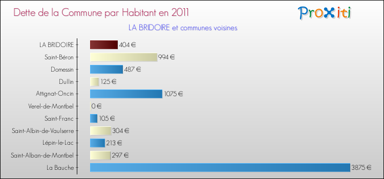 Dette par habitant de la commune en 2011 pour LA BRIDOIRE et les communes proches Comparaison de la dette par habitant de la commune en 2011 pour LA BRIDOIRE et les communes voisines