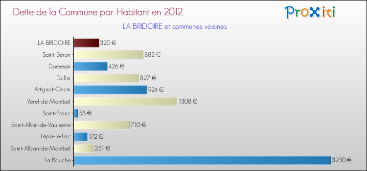 Dette par habitant de la commune en 2012 pour LA BRIDOIRE et les communes proches Comparaison de la dette par habitant de la commune en 2012 pour LA BRIDOIRE et les communes voisines