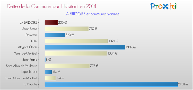 Dette par habitant de la commune en 2014 pour LA BRIDOIRE et les communes proches Comparaison de la dette par habitant de la commune en 2014 pour LA BRIDOIRE et les communes voisines