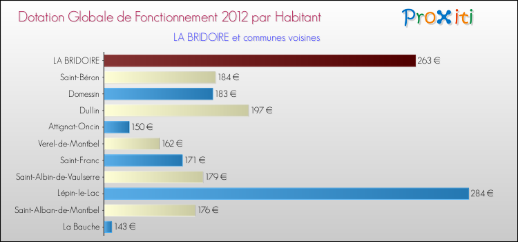 Montant des dotations globales de fonctionnement DGF par Habitant pour LA BRIDOIRE et les communes proches Comparaison des des dotations globales de fonctionnement DGF par habitant pour LA BRIDOIRE et les communes voisines
