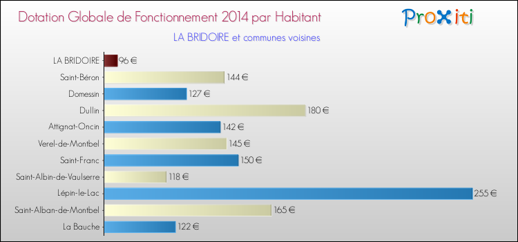 Montant des dotations globales de fonctionnement DGF par Habitant pour LA BRIDOIRE et les communes proches en 2014. Comparaison des des dotations globales de fonctionnement DGF par habitant pour LA BRIDOIRE et les communes voisines en 2014.