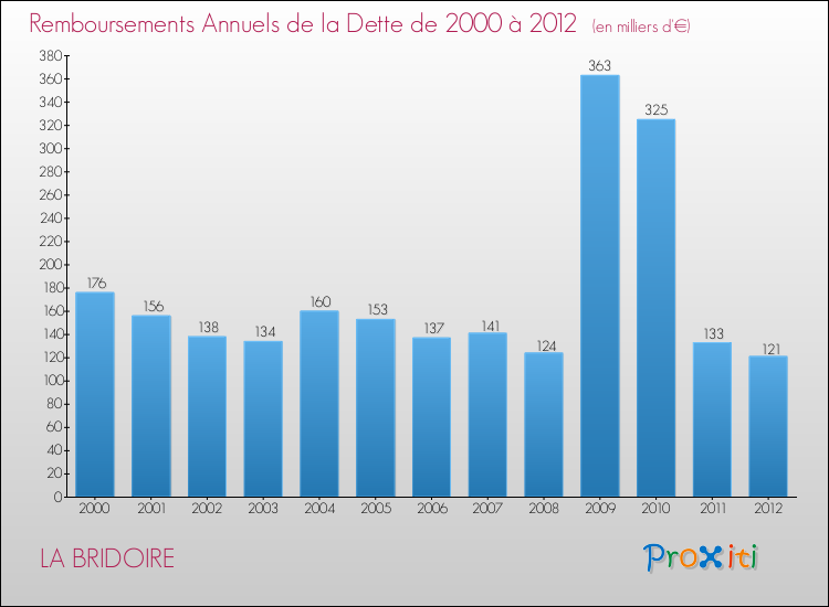 Evolution de l'annuité de la dette pour la commune de LA BRIDOIRE de 2000 à 2012 Annuités de la dette pour LA BRIDOIRE de 2000 à 2012