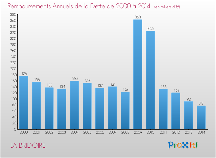 Evolution de l'annuité de la dette pour la commune de LA BRIDOIRE de 2000 à 2014 Annuités de la dette pour LA BRIDOIRE de 2000 à 2014