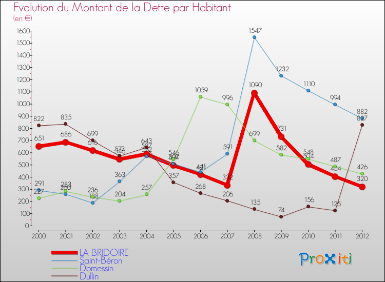 Evolution de la dette par habitant pour la commune de LA BRIDOIRE et les communes proches de 2000 à 2012 Comparaison de la dette par habitant pour LA BRIDOIRE et les communes voisines de 2000 à 2012