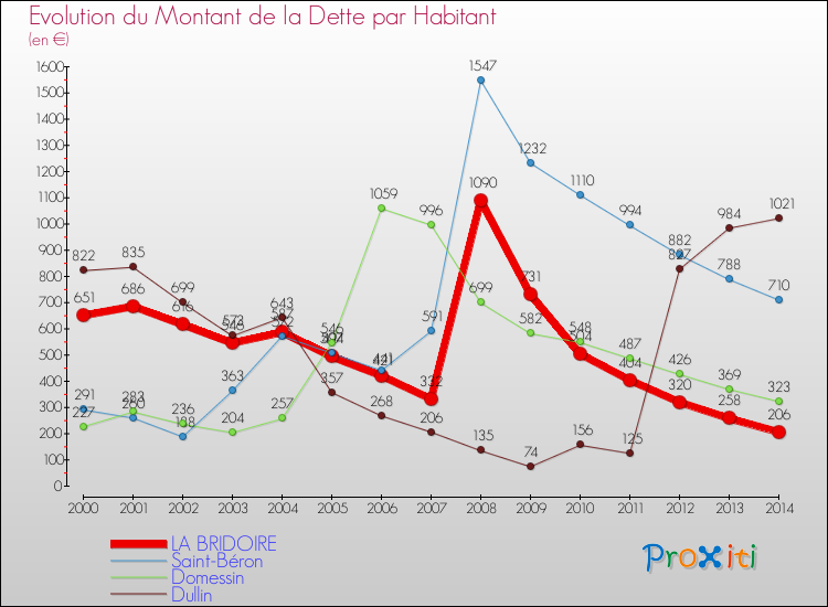 Evolution de la dette par habitant pour la commune de LA BRIDOIRE et les communes proches de 2000 à 2014 Comparaison de la dette par habitant pour LA BRIDOIRE et les communes voisines de 2000 à 2014