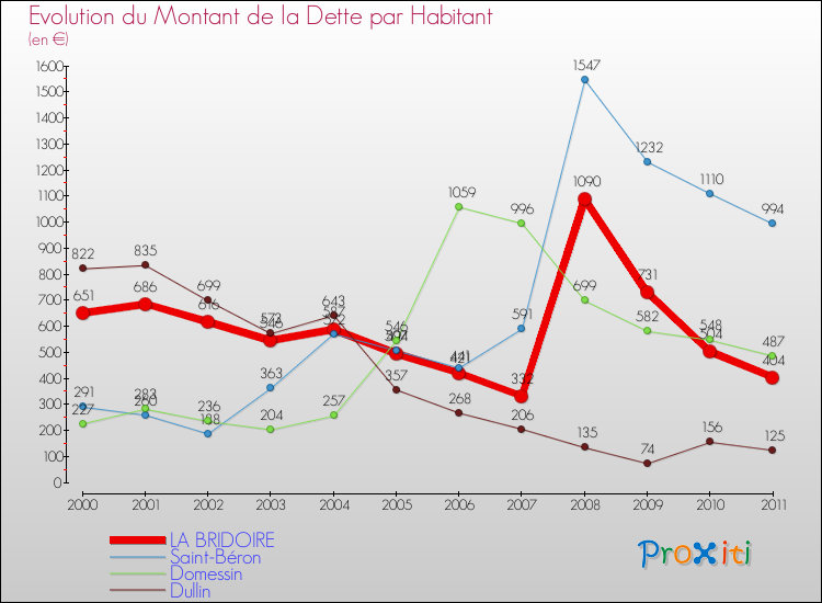 Evolution de la dette par habitant pour la commune de LA BRIDOIRE et les communes proches Comparaison de la dette par habitant pour LA BRIDOIRE et les communes voisines
