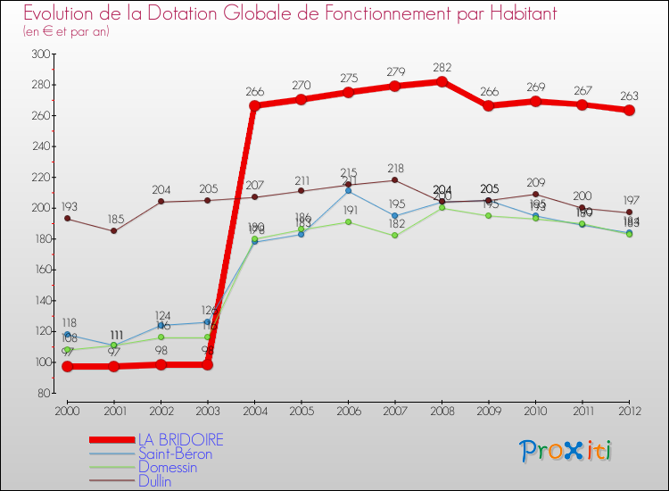 Evolution et montant de la dotation globale de fonctionnement par Habitant pour LA BRIDOIRE et les communes proches Comparaison des dotations globales de fonctionnement par habitant pour LA BRIDOIRE et les communes voisines