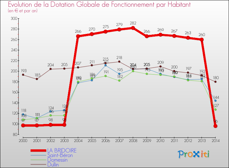 Evolution et montant de la dotation globale de fonctionnement par Habitant pour LA BRIDOIRE et les communes proches de 2000 à 2014. Comparaison des dotations globales de fonctionnement par habitant pour LA BRIDOIRE et les communes voisines de 2000 à 2014.