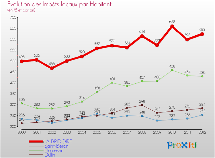 Evolution et montant des impôts locaux par Habitant pour LA BRIDOIRE et les communes proches Comparaison des impôts locaux par habitant pour LA BRIDOIRE et les communes voisines