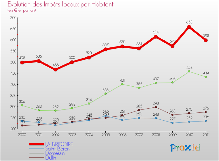 Evolution et montant des impôts locaux par Habitant pour LA BRIDOIRE et les communes proches Comparaison des impôts locaux par habitant pour LA BRIDOIRE et les communes voisines