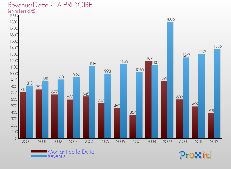 Evolution comparée de la dette et des revenus pour la commune de LA BRIDOIRE de 2000 à 2012 Comparaison de la dette et des revenus pour LA BRIDOIRE de 2000 à 2012
