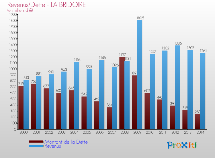 Evolution comparée de la dette et des revenus pour la commune de LA BRIDOIRE de 2000 à 2014 Comparaison de la dette et des revenus pour LA BRIDOIRE de 2000 à 2014