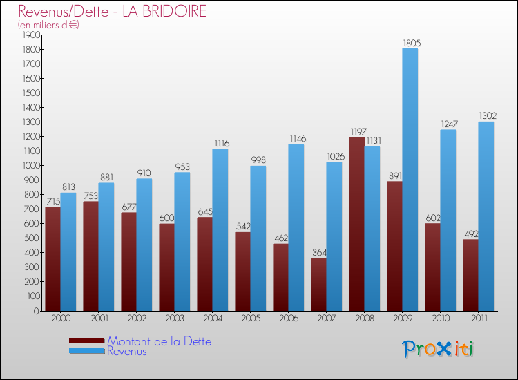 Evolution comparée de la dette et des revenus pour la commune de LA BRIDOIRE de 2000 à 2011 Comparaison de la dette et des revenus pour LA BRIDOIRE de 2000 à 2011