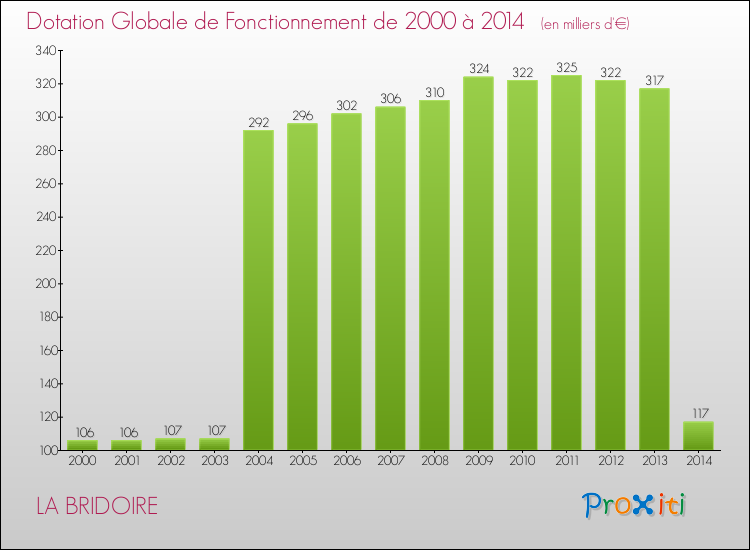 Evolution du montant de la Dotation Globale de Fonctionnement pour la commune de LA BRIDOIRE de 2000 à 2014 Evolution du montant de la Dotation Globale de Fonctionnement pour LA BRIDOIRE de 2000 à 2014