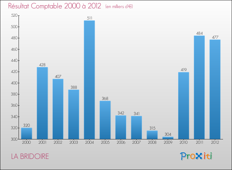 Evolution du résultat comptable pour la commune de LA BRIDOIRE de 2000 à 2012 Evolution du résultat comptable pour LA BRIDOIRE de 2000 à 2012